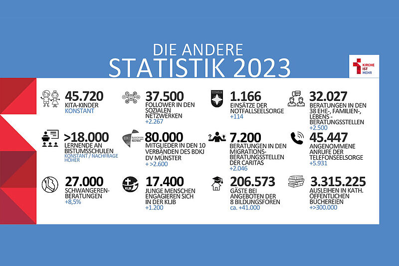 Infografik mit der "anderen" Statistik: Mitgliedszahlen, beratungsleistungen und weitere Kennzahlen kirchlichen Wirkens, die im Jahr 2023 angestiegen sind.