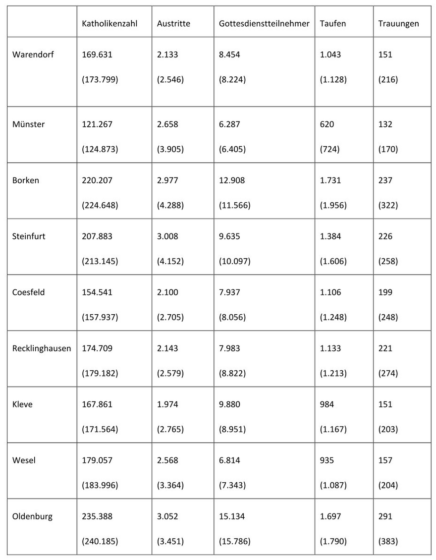 Tabelle mit den wichtigsten Zahlen für das Jahr 2024 aus dem Stadtdekanat Münster, aus den Kreisdekanaten und aus dem Offizialatsbezirk Oldenburg.