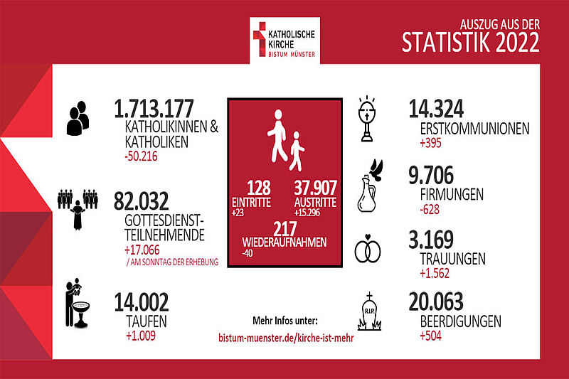 Infografik mit den Statistiken des Jahres 2022