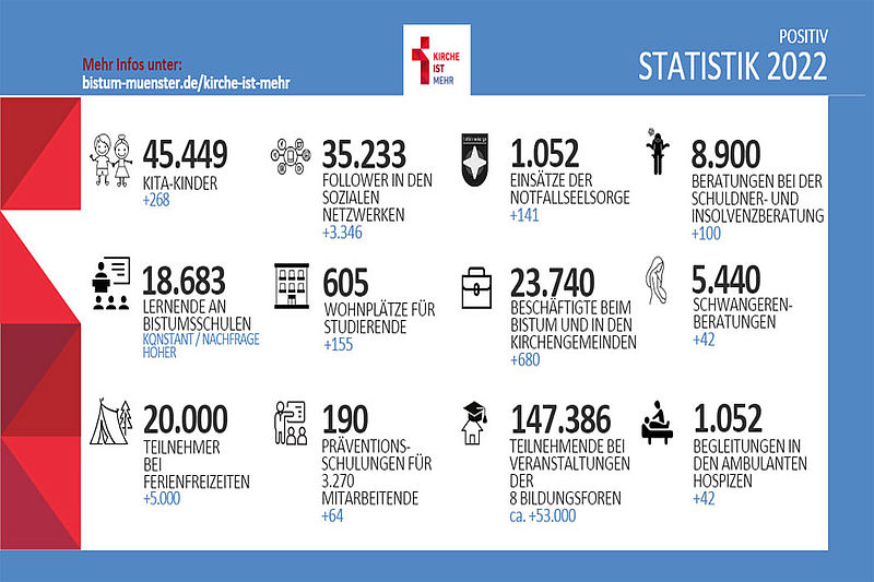 Infografik mit den positiven Statistiken des Jahres 2022