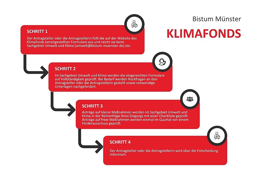 - Der Antragsteller oder die Antragstellerin füllt die Antragsformulare aus. - Er oder sie reicht die Formulare per E-Mail beim Sachgebiet Umwelt und Klima ein.  - Hier werden die eingereichten Formulare geprüft. Bei Bedarf stellt die Sachbearbeitung Rückfragen an den Antragsteller oder die Antragstellerin. - Sind alle Unterlagen vollständig, werden die Anträge bearbeitet. - Anträge auf kleine Maßnahmen werden mit einer Checkliste geprüft. - Anträge auf freie Maßnahmen werden einmal im Quartal in einem Gremium geprüft.  - Die Entscheidung über Bewilligung oder Ablehnung wird dem Antragsteller oder der Antragstellerin mitgeteilt.