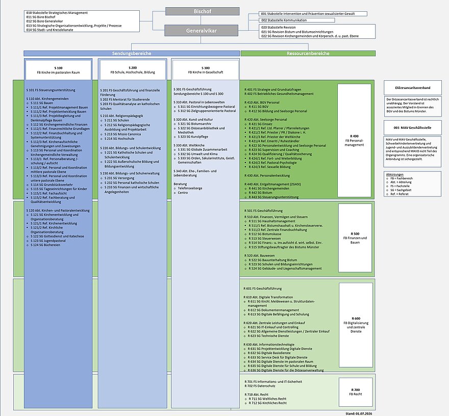 Organigramm des Bischöflichen Generalvikariats Münster (Stand: 1. Juli 2026)