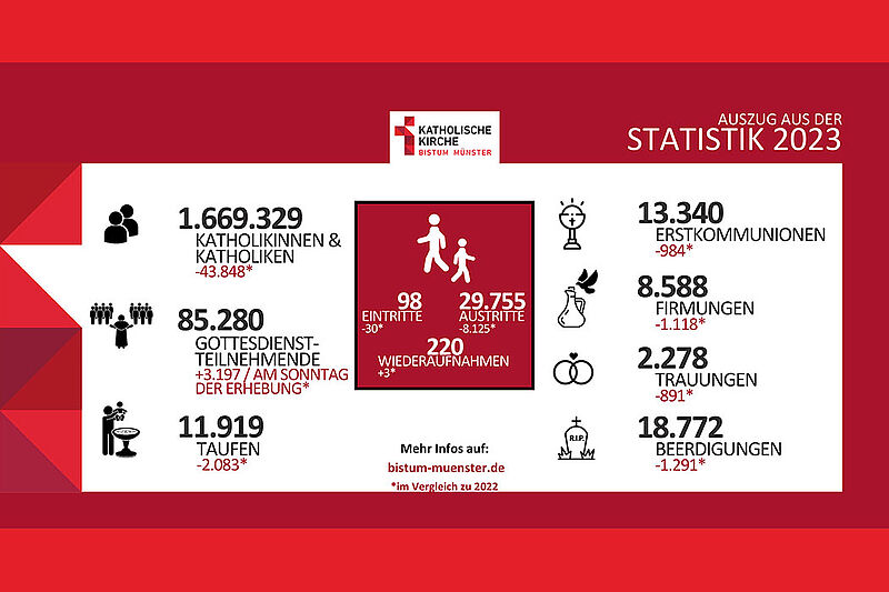 Infografik mit den kirchlichen Statistiken des Jahres 2023