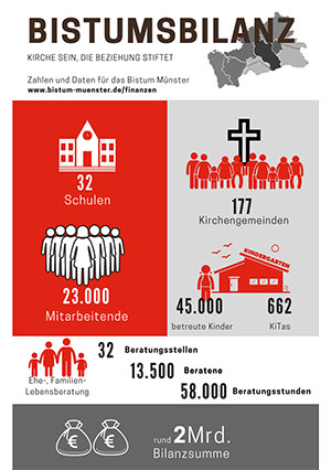 Infografik zur Bistumsbilanz