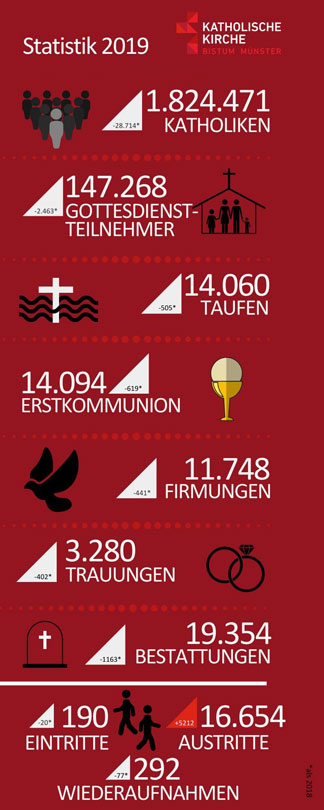 Die Zahlen der Kirchlichen Statistik 2019 als Infografik