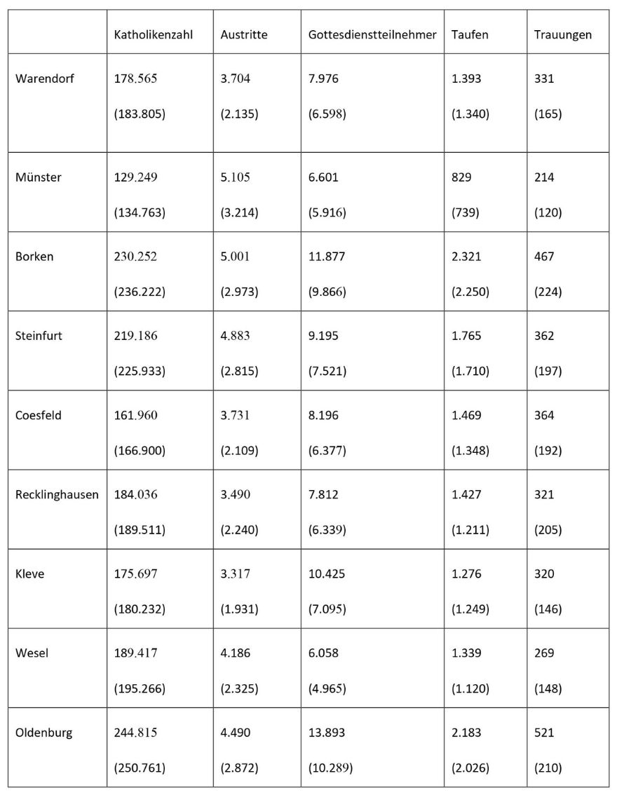Tabelle mit den wichtigsten Zahlen für die Jahre 2022 und 2021 aus dem Stadtdekanat Münster, aus den Kreisdekanaten und aus dem Offizialatsbezirk Oldenburg. Tabelle mit den wichtigsten Zahlen für die Jahre 2022 und 2021 aus dem Stadtdekanat Münster, aus den Kreisdekanaten und aus dem Offizialatsbezirk Oldenburg.