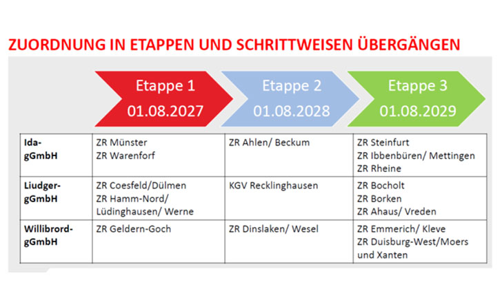 Infografik: Zuordnung in Etappen und schrittweisen Übergängen Infografik: Zuordnung in Etappen und schrittweisen Übergängen