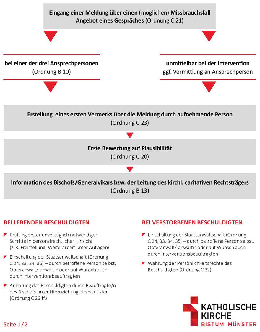 Seite 1 der vereinfachten schematischen Darstellung des Ablaufs einer Fallbearbeitung im Bereich "Intervention" im Bistum Münster.