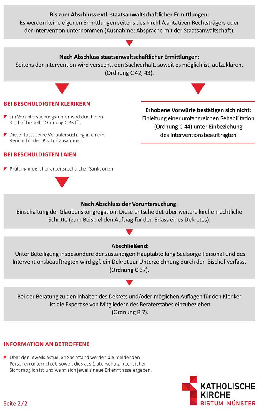 Seite 2 der vereinfachten schematischen Darstellung des Ablaufs einer Fallbearbeitung im Bereich "Intervention" im Bistum Münster.